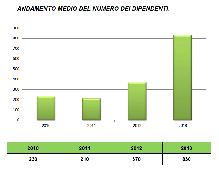 dipendenti ibm